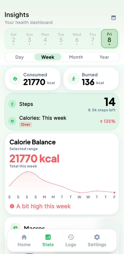 CalSnap insights and stats